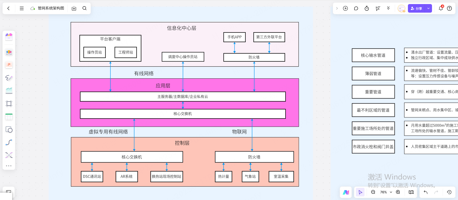 管网系统架构图