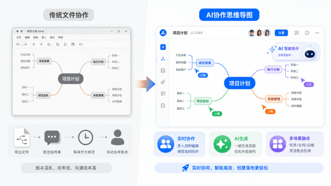 在线思维导图协作工具
