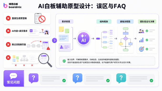 AI白板辅助产品原型设计的误区与FAQ