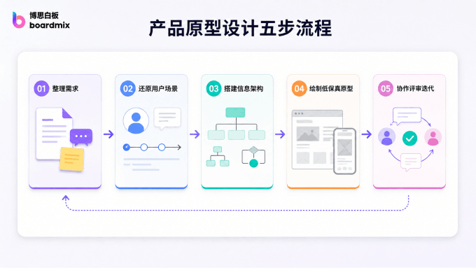 boardmix产品原型设计五步流程