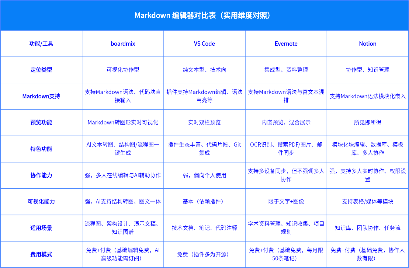 Markdown编辑器选型建议