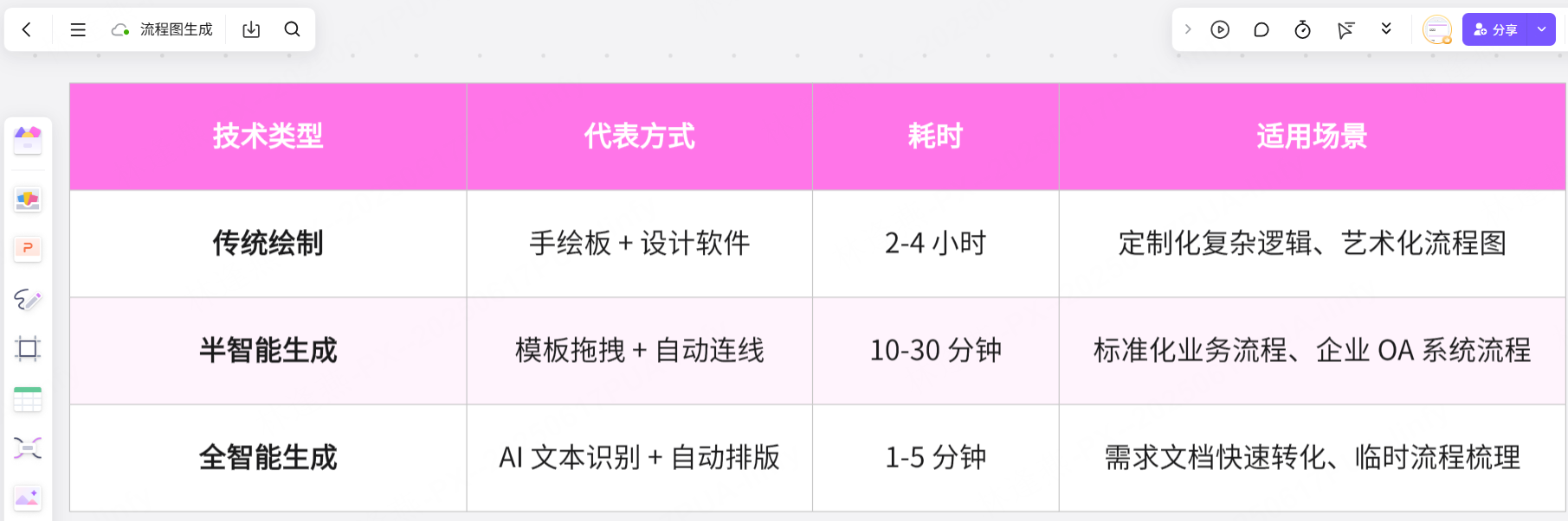 三大流程图测评方式