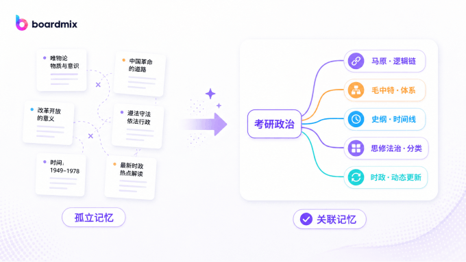 从孤立记忆到关联记忆