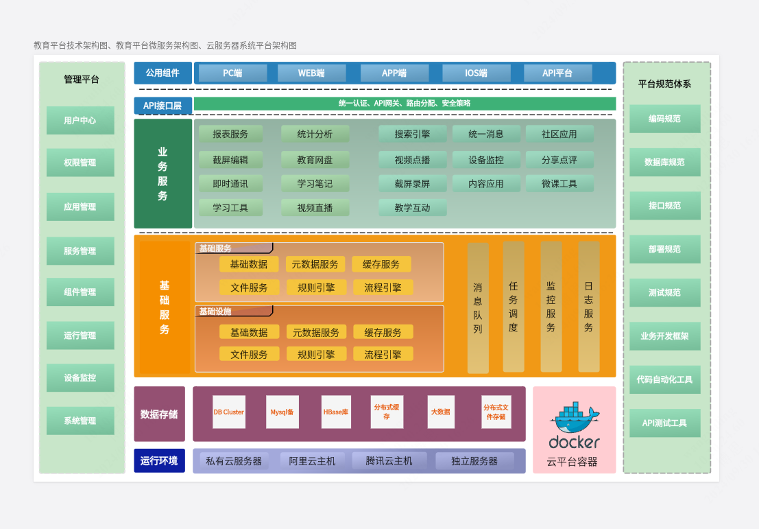 教育平台技术架构图模板