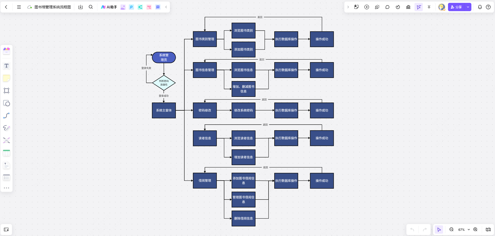 图书馆管理系统流程图