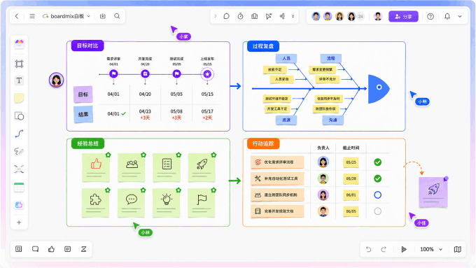 boardmix白板项目复盘实操示意图