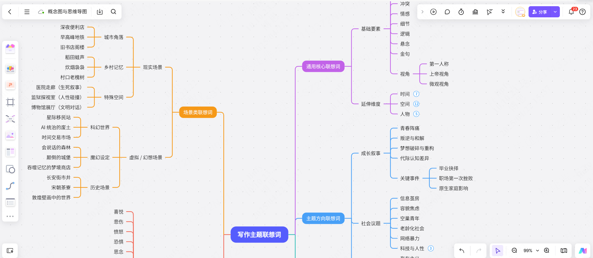 概念图与思维导图的区别