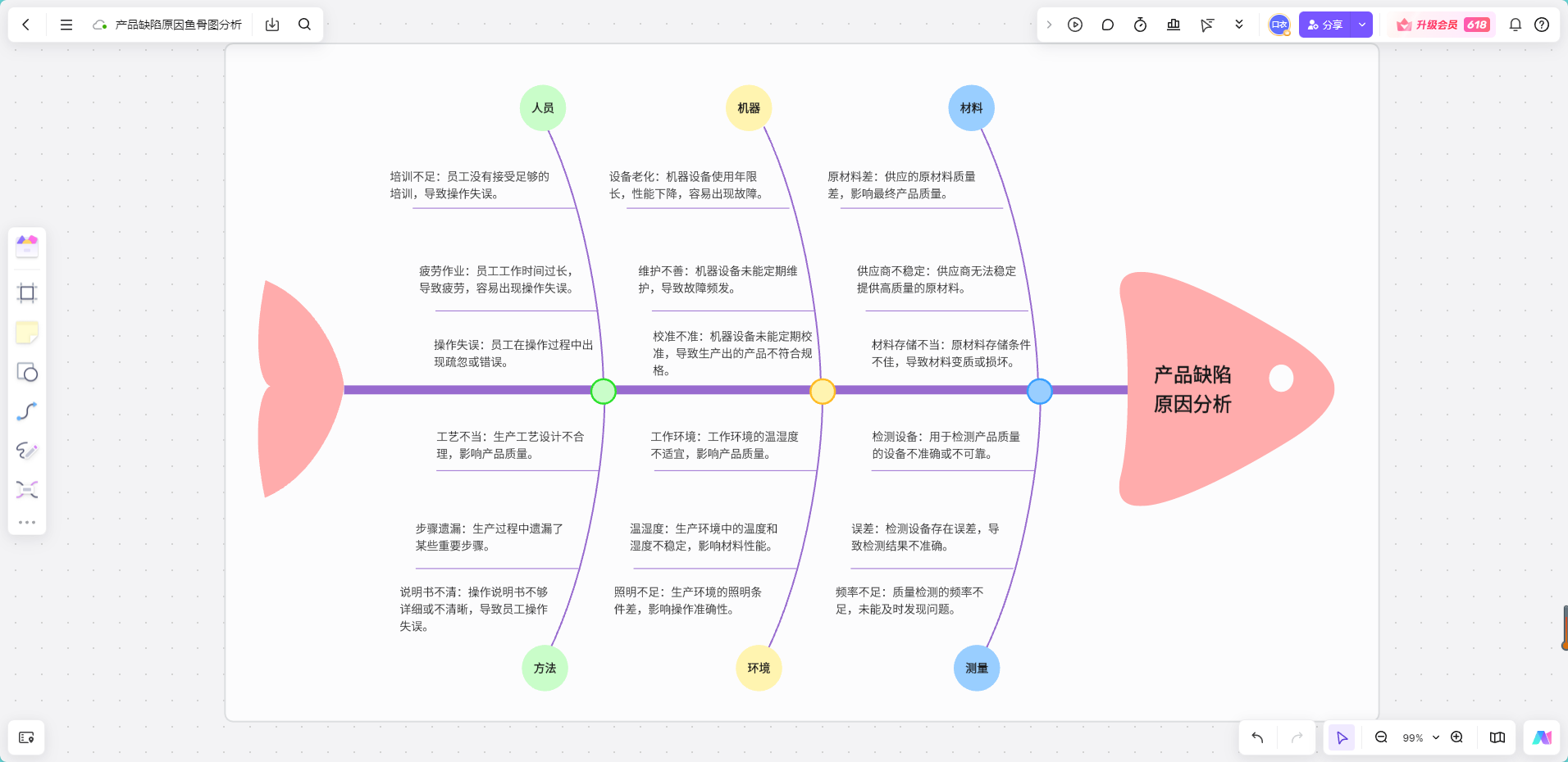 产品缺陷原因鱼骨图分析模板，立即下载
