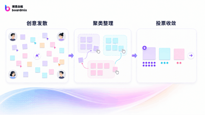 团队创意发散、聚类与投票收敛流程