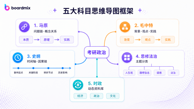 五大科目思维导图框架