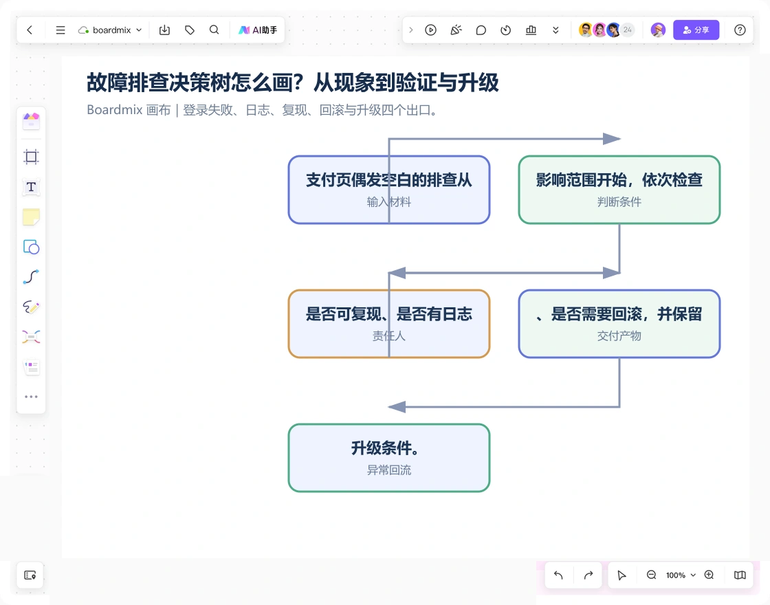 Boardmix 画布中的故障排查决策树案例:登录失败、日志、复现、回滚与升级四个出口。