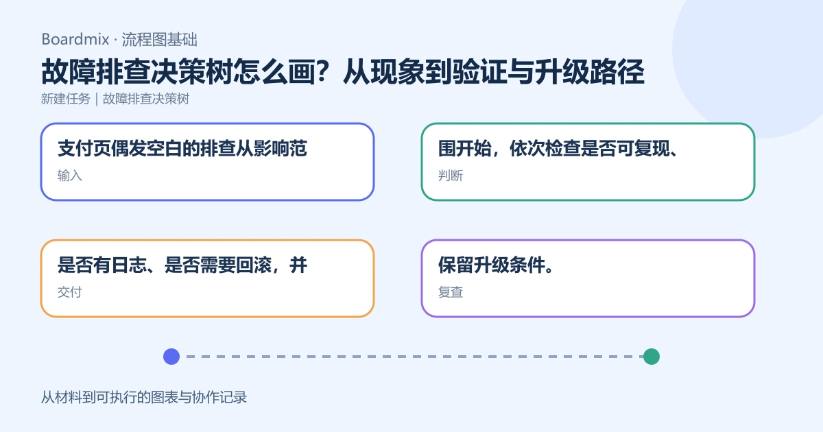 故障排查决策树怎么画?从现象到验证与升级路径