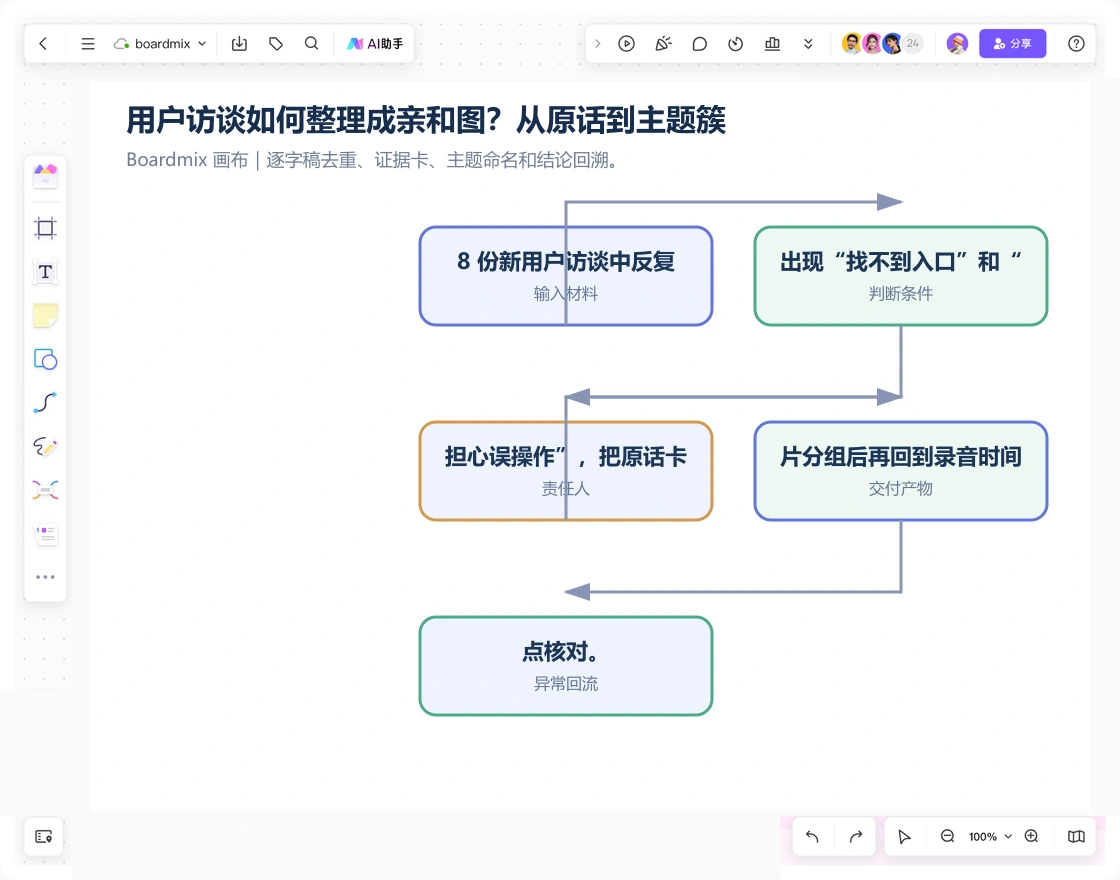 Boardmix 画布中的用户访谈亲和图案例：逐字稿去重、证据卡、主题命名和结论回溯。