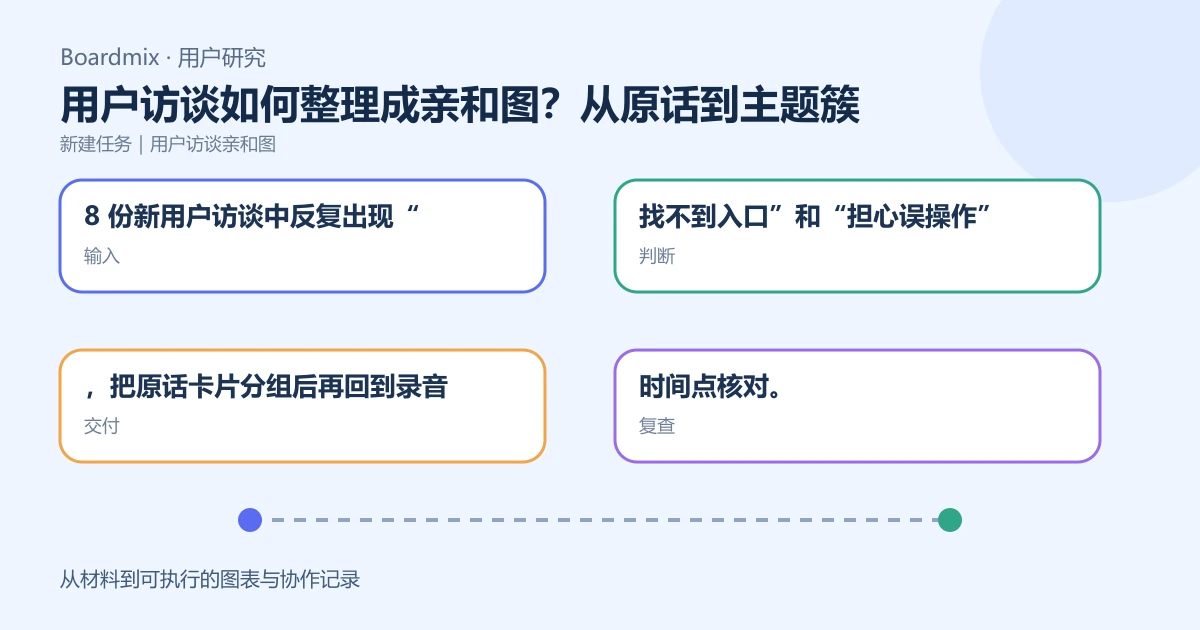 用户访谈如何整理成亲和图？从原话到主题簇