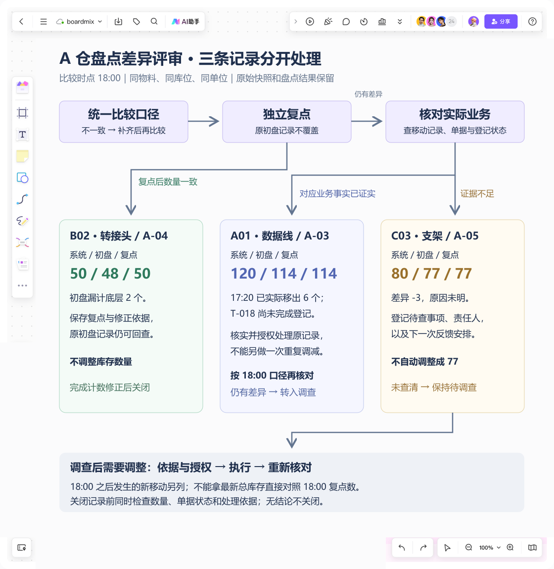 Boardmix 盘点差异评审画布,按 B02 计数修正、A01 业务核实和 C03 待调查三条路径处理