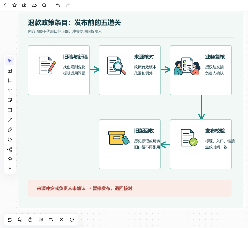 Boardmix 画布中的客服知识库审核流程,退款条目从来源核对、业务复核走向发布与旧版回收