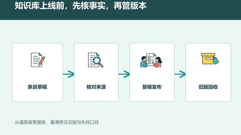 知识库文章发布前怎么审核？把事实来源、版本和责任人放进同一流程