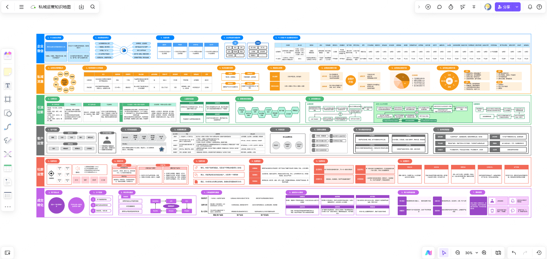 私域运营知识框架地图