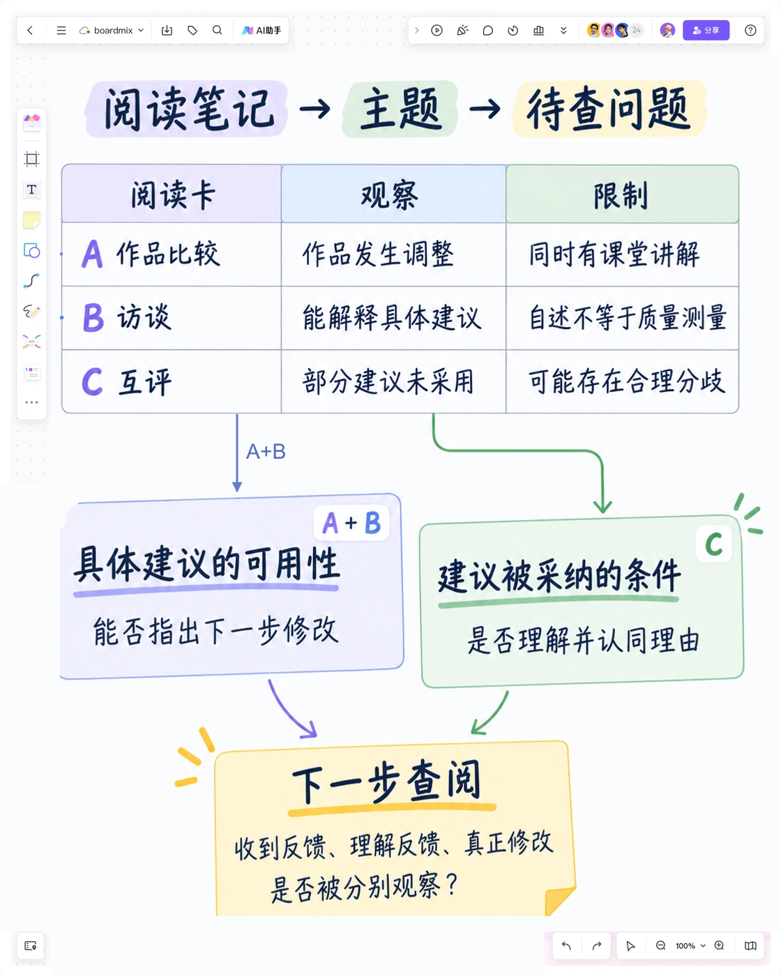 Boardmix画布将三份阅读笔记连接到反馈可用性、采纳条件和下一步查阅问题