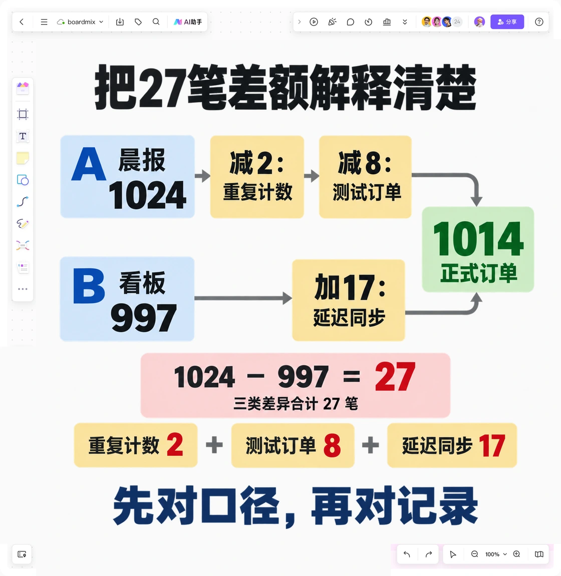 Boardmix数据血缘图把晨报1024、看板997的三类差异汇到1014正式订单