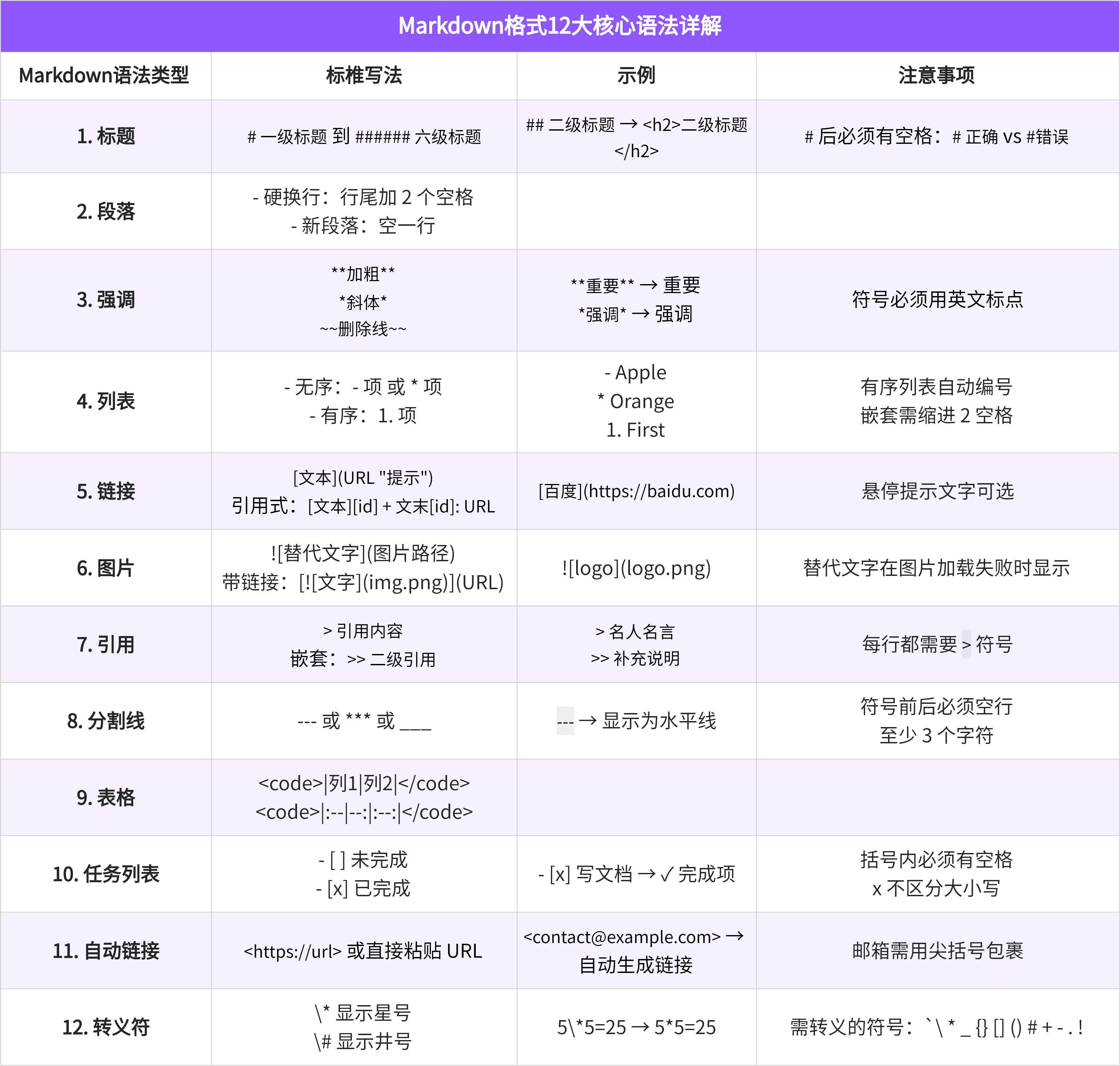 Markdown格式12大核心语法详解