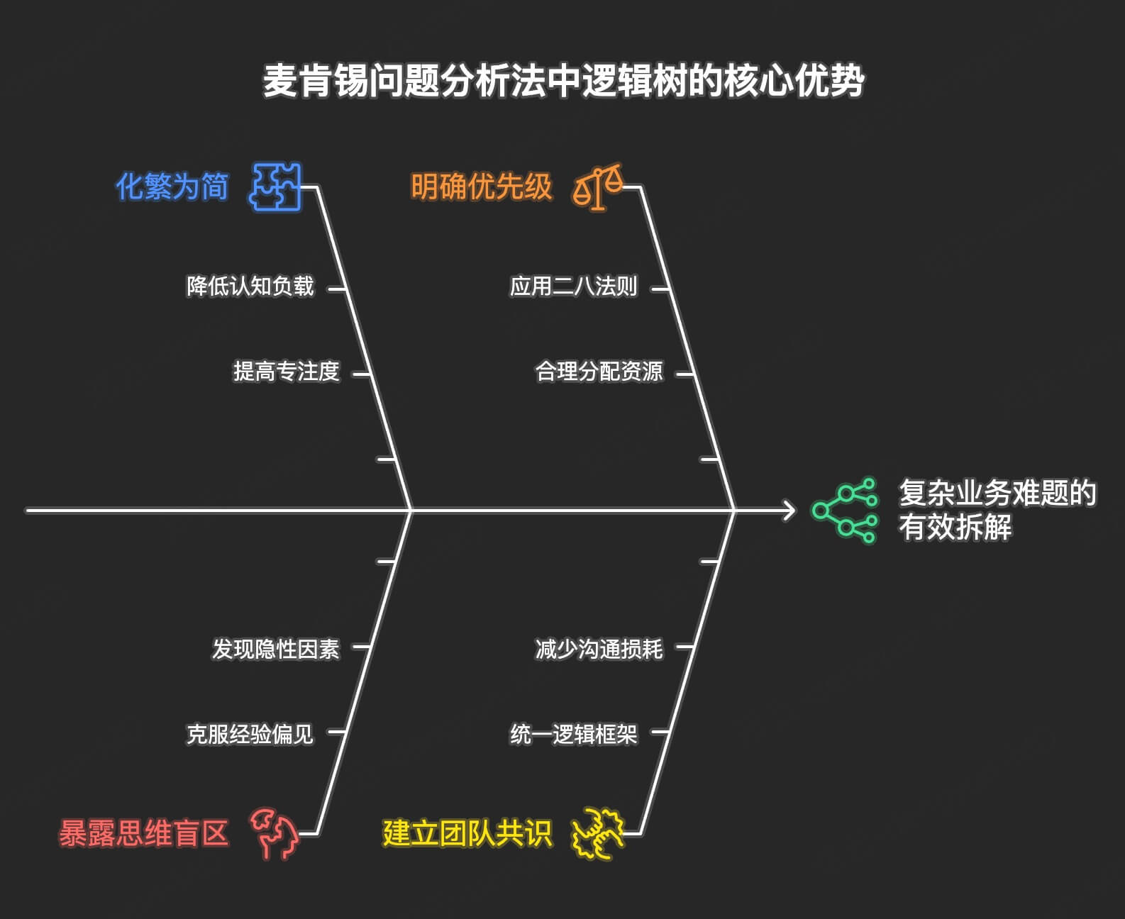麦肯锡问题分析法的核心:为什么首选逻辑树