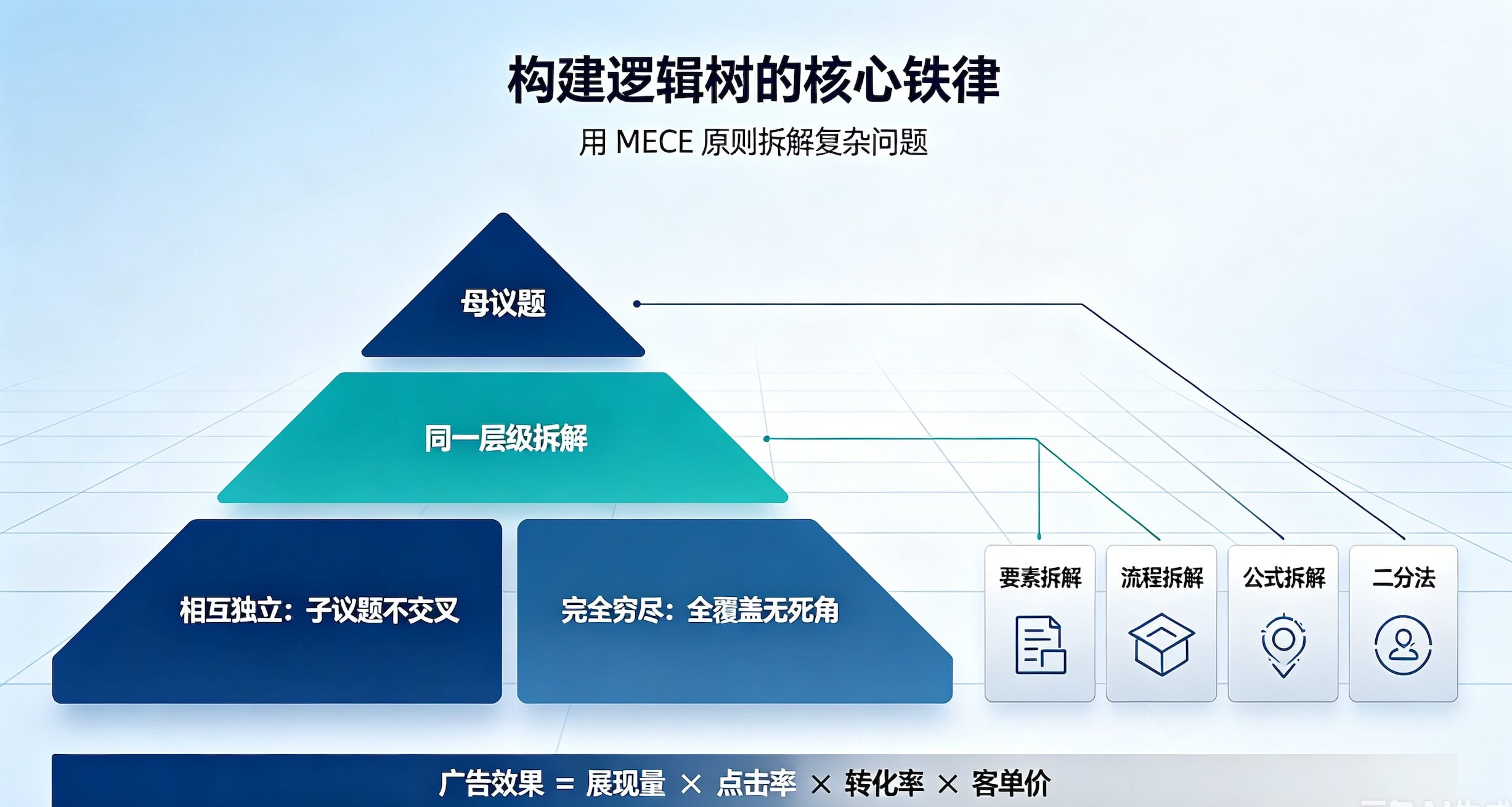 构建逻辑树的核心铁律:深入理解 MECE 原则