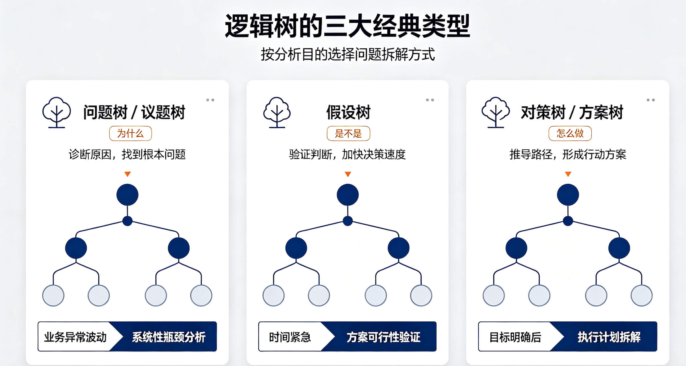 逻辑树的三大经典类型及应用场景