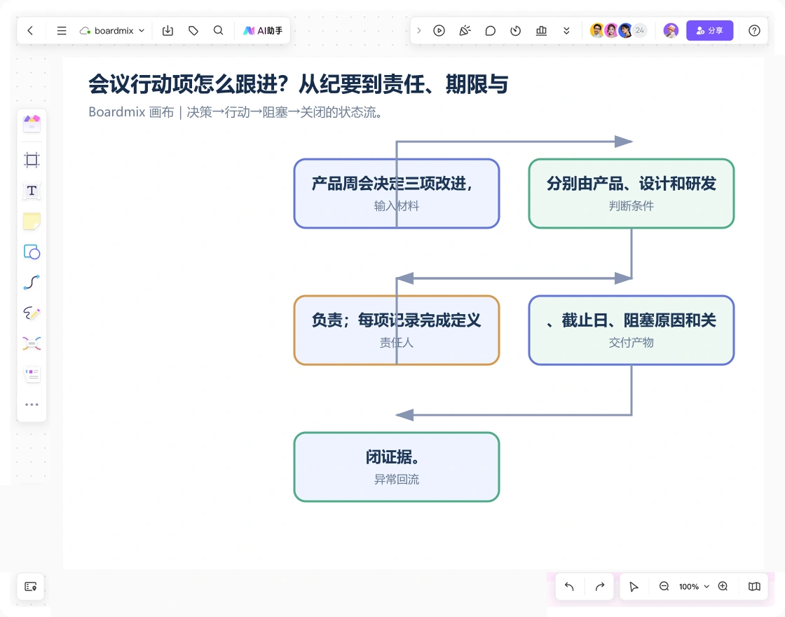 Boardmix 画布中的会议行动项跟进案例:决策→行动→阻塞→关闭的状态流。