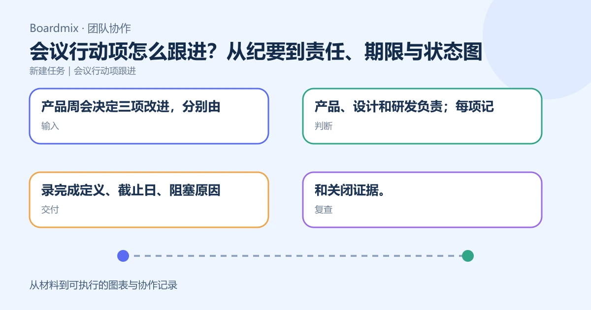 会议行动项怎么跟进?从纪要到责任、期限与状态图