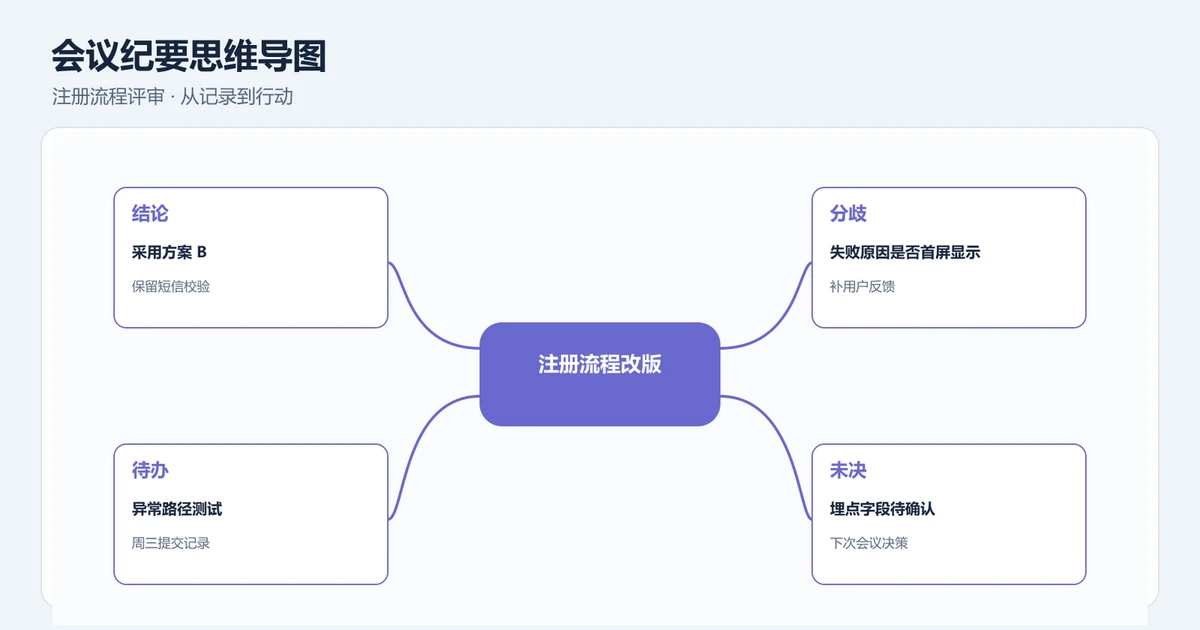 会议纪要怎么整理成思维导图？从零散笔记到行动项
