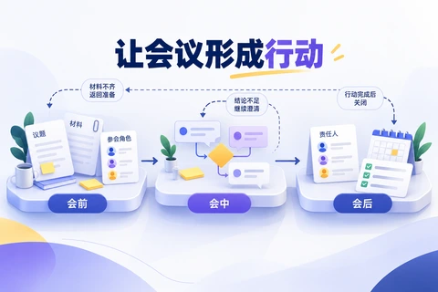 会议流程图怎么做？会前准备、会中决策与会后行动