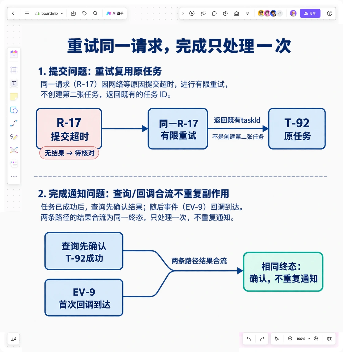 Boardmix Mermaid时序图画布展示R-17、T-92与EV-9的有限重试和回调去重路径