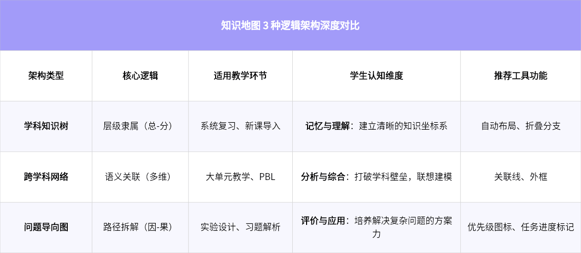 构建知识地图的 3 种逻辑架构
