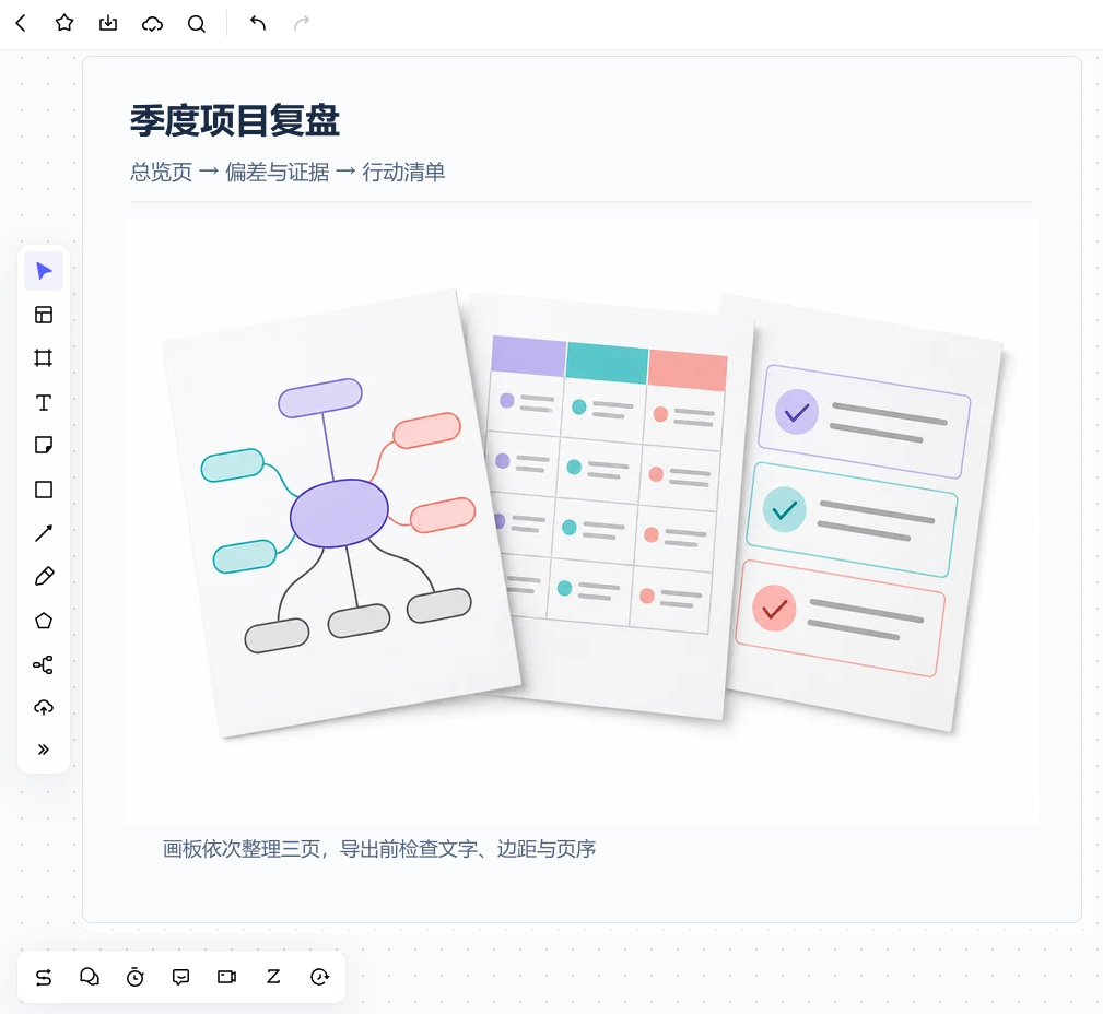 Boardmix 画布中将季度项目复盘整理为总览、偏差与行动三页