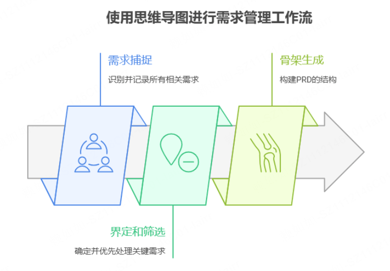 思维导图如何实现高效的需求管理工作流