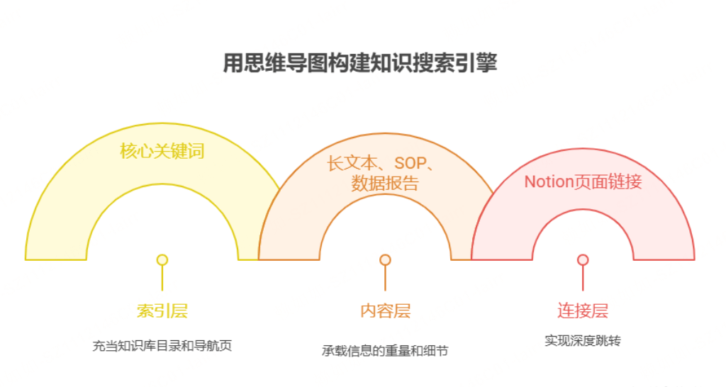 如何用思维导图构建知识搜索引擎