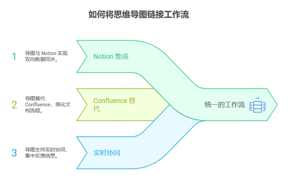 如何让导图成为工作流的连接器