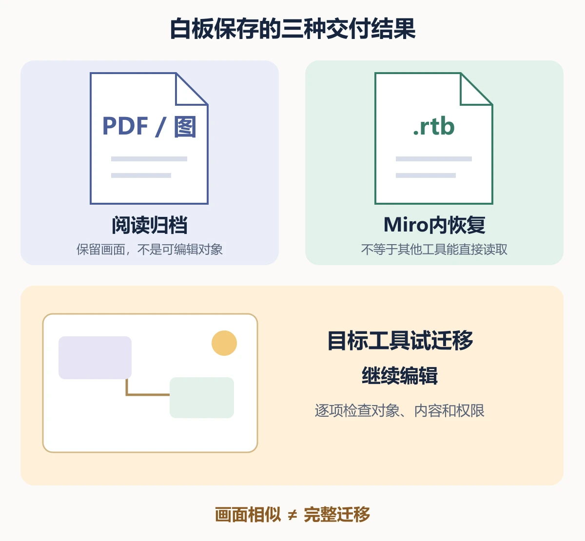 PDF图片用于阅读归档,Miro原生备份用于Miro内恢复,可编辑迁移需要逐项核对