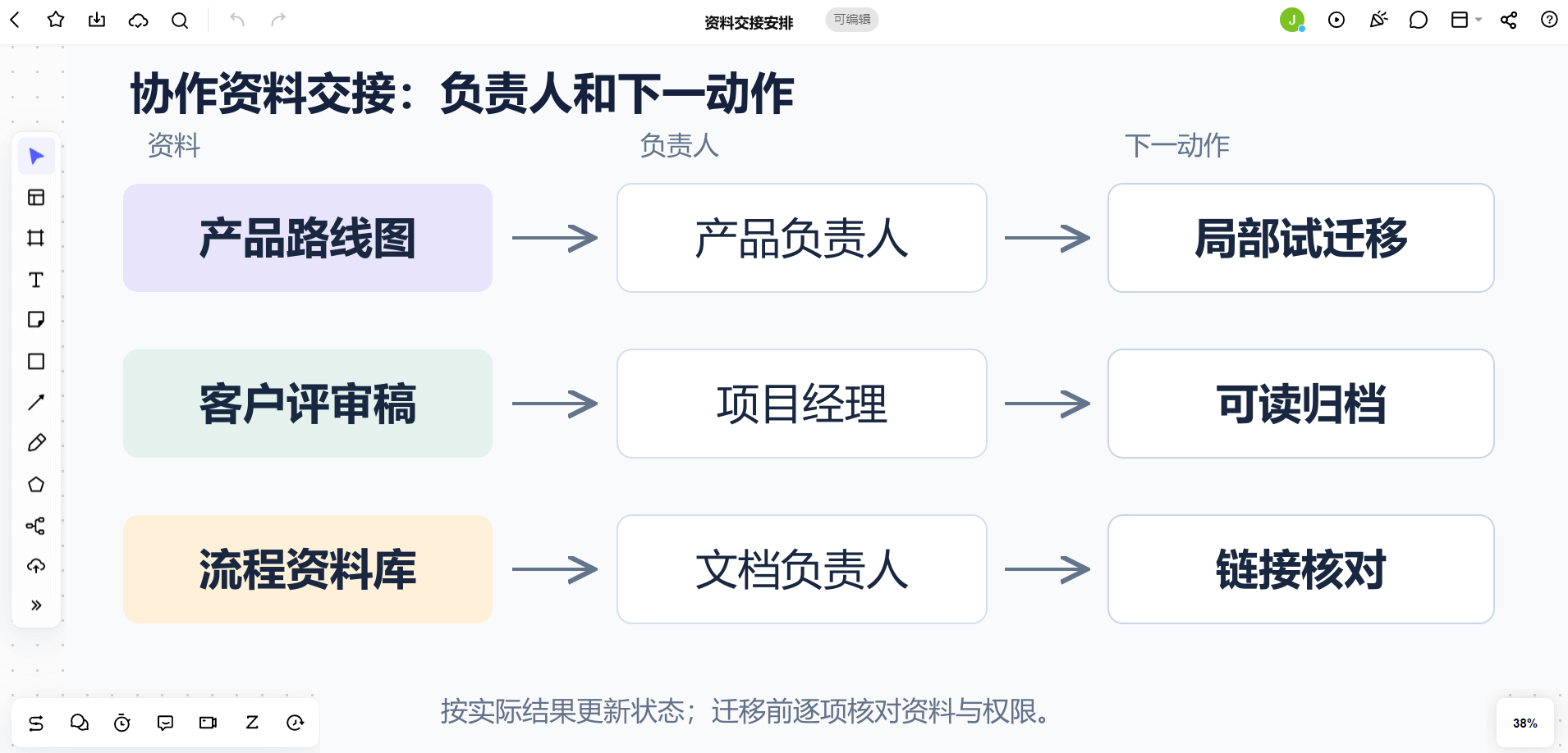 Boardmix画布将产品路线图、客户评审稿和流程资料库连接到负责人及下一动作