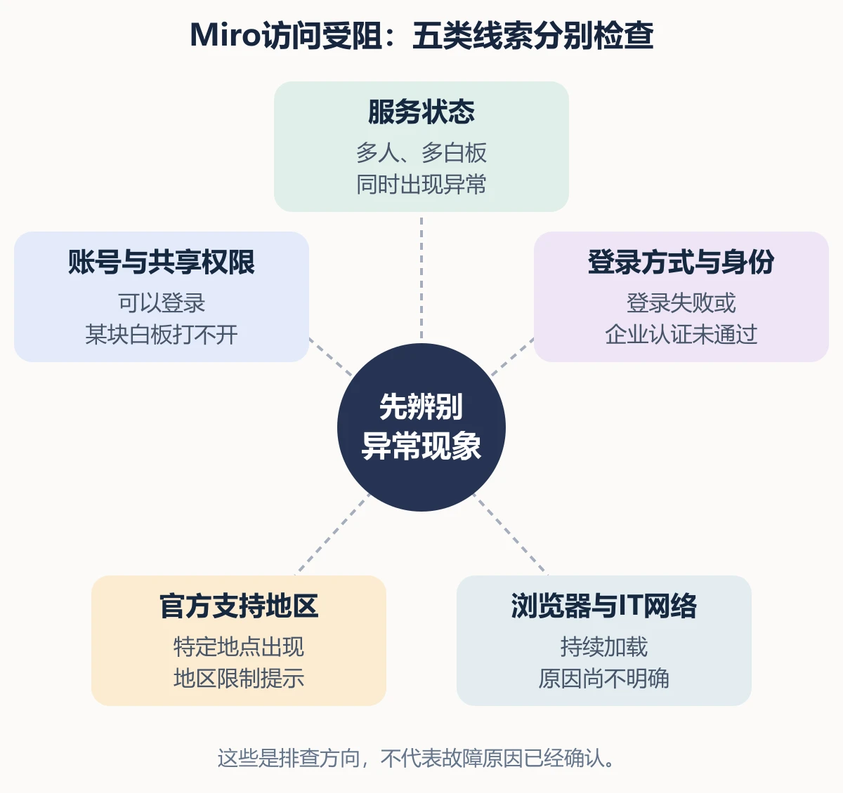 围绕Miro访问受阻,分别排查服务状态、共享权限、登录身份、支持地区和IT网络
