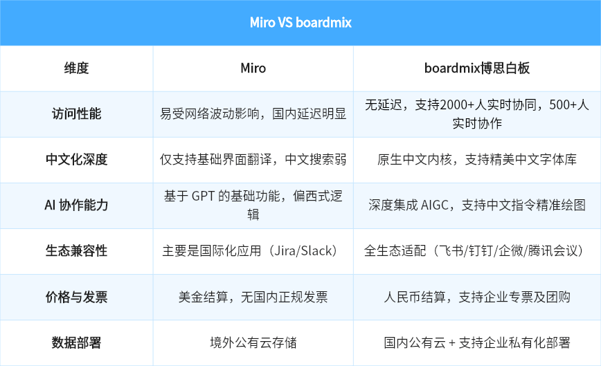 boardmix 与 Miro 的全维度参数 PK