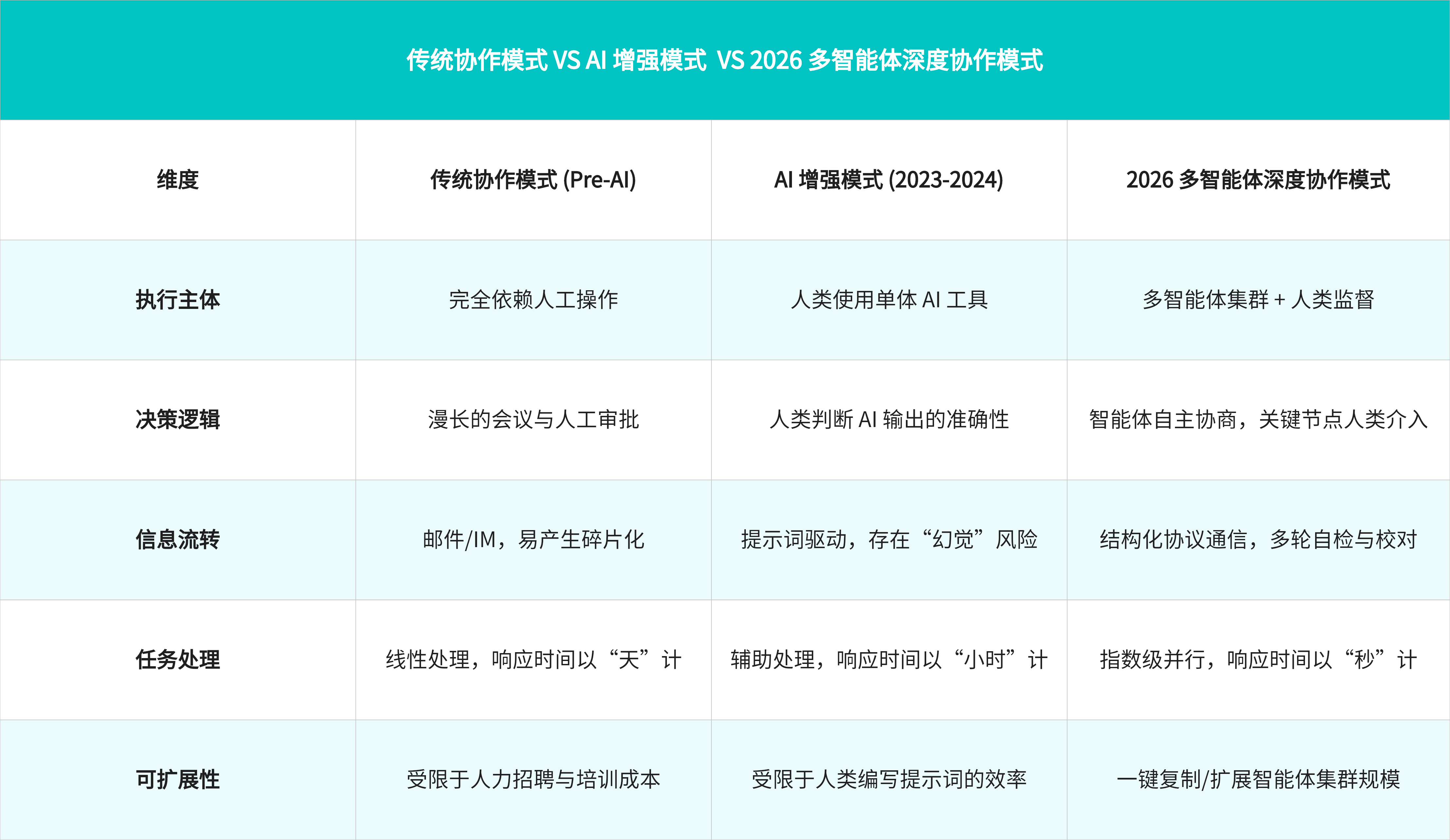 传统协作模式 VS AI增强模式 VS 2026多智能体深度协作模式