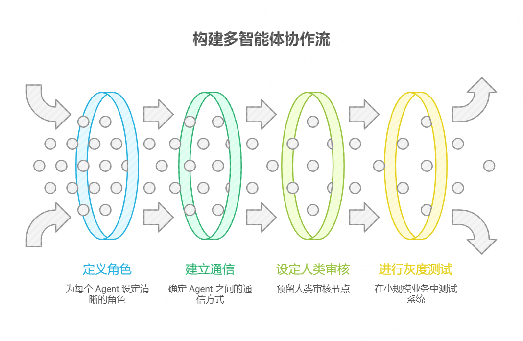 企业如何构建多智能体协作流