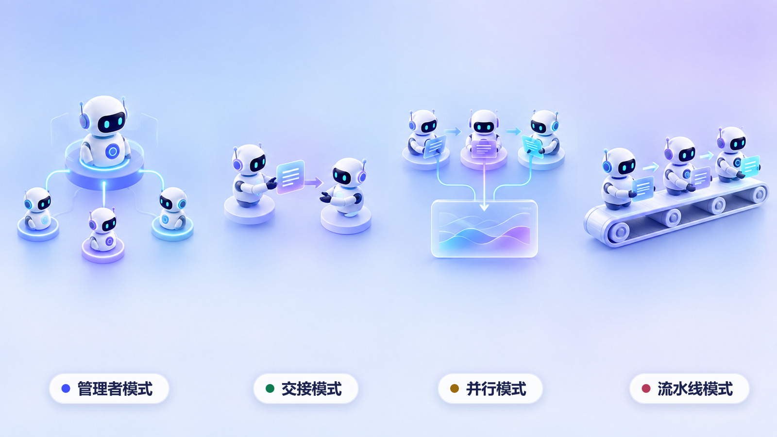 管理者、交接、并行、流水线四种多Agent编排模式示意图