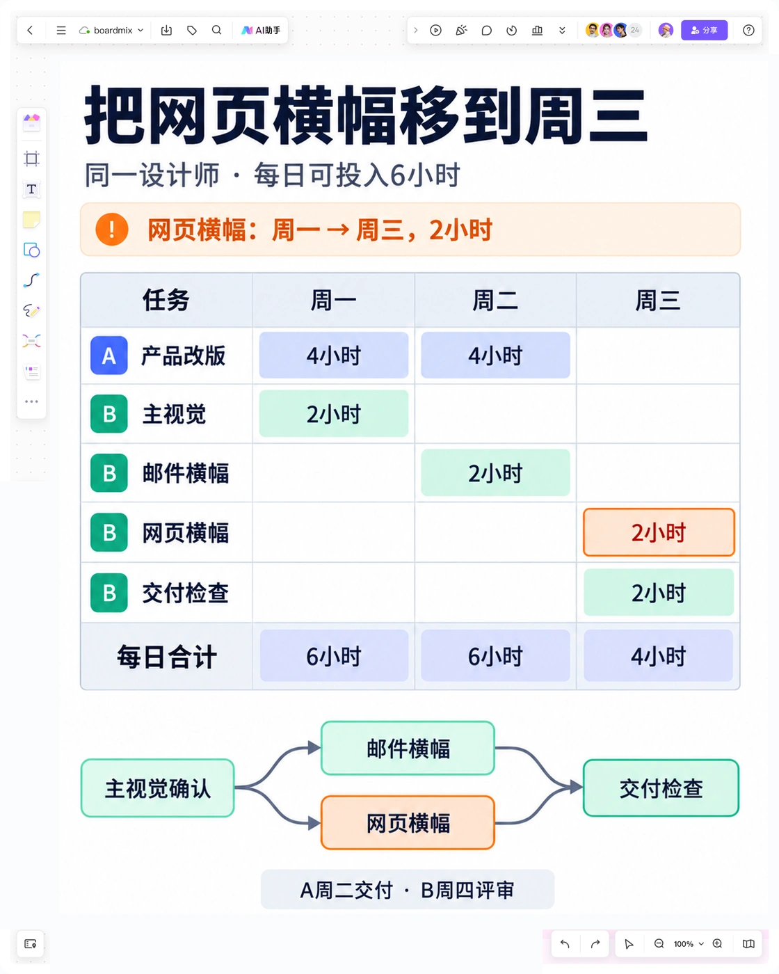 Boardmix画布将网页横幅移至周三,使同一设计师的三日负荷为6、6、4小时并保留任务依赖