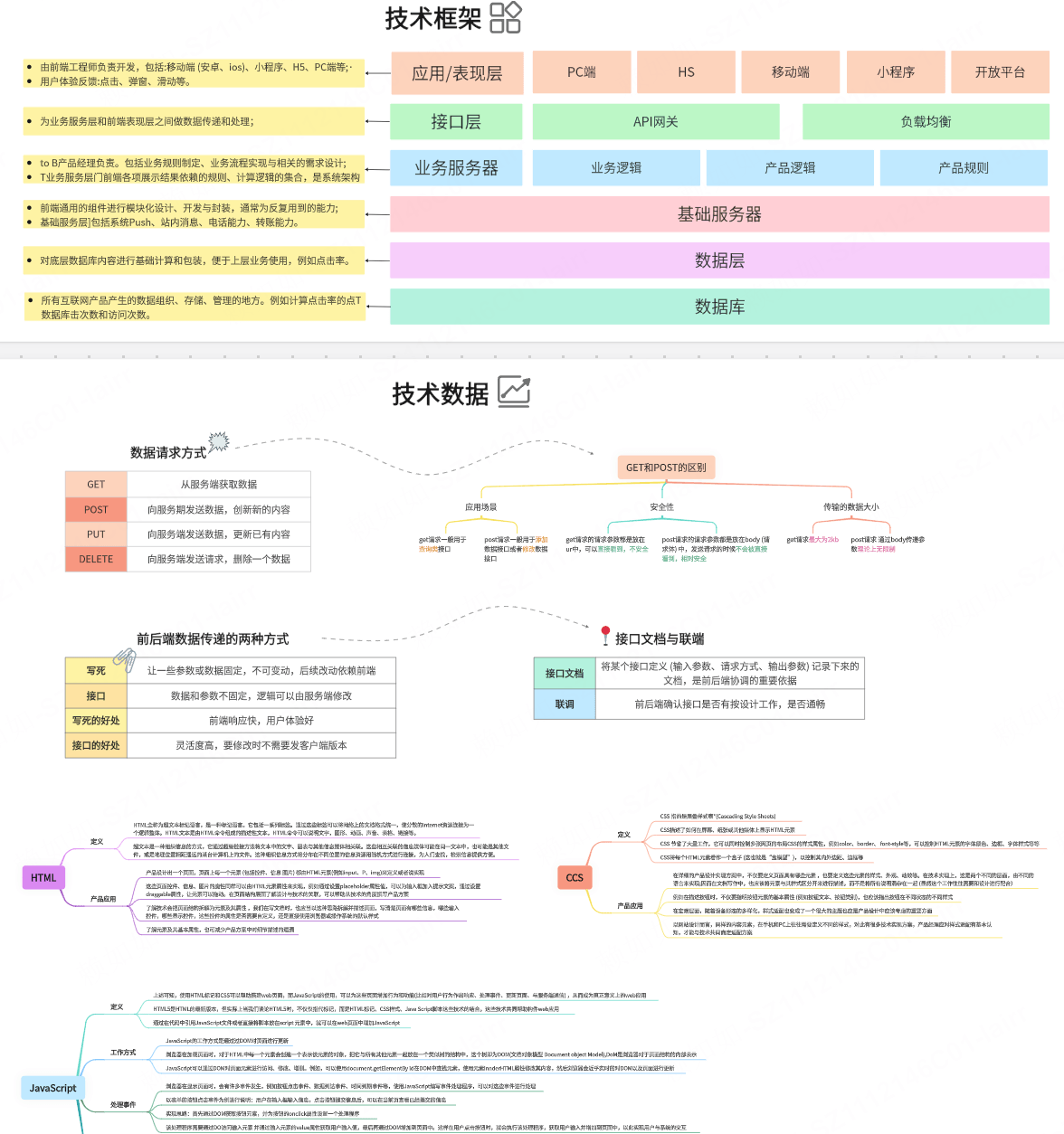 产品经理必备技术知识体系
