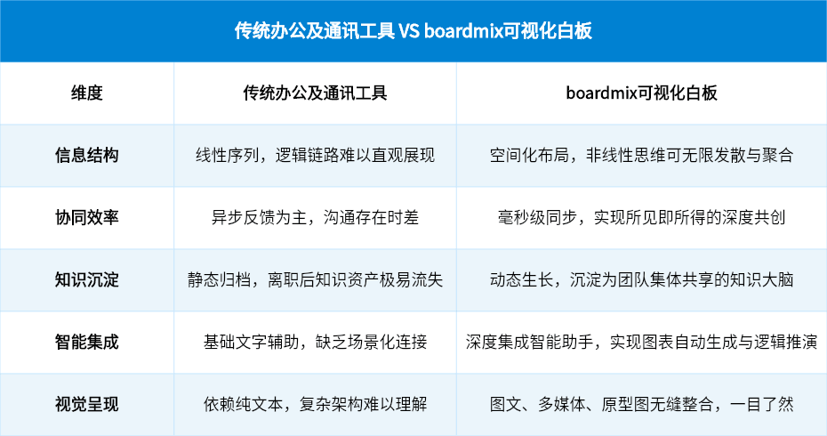 传统协作 vs. 数字化白板核心对比