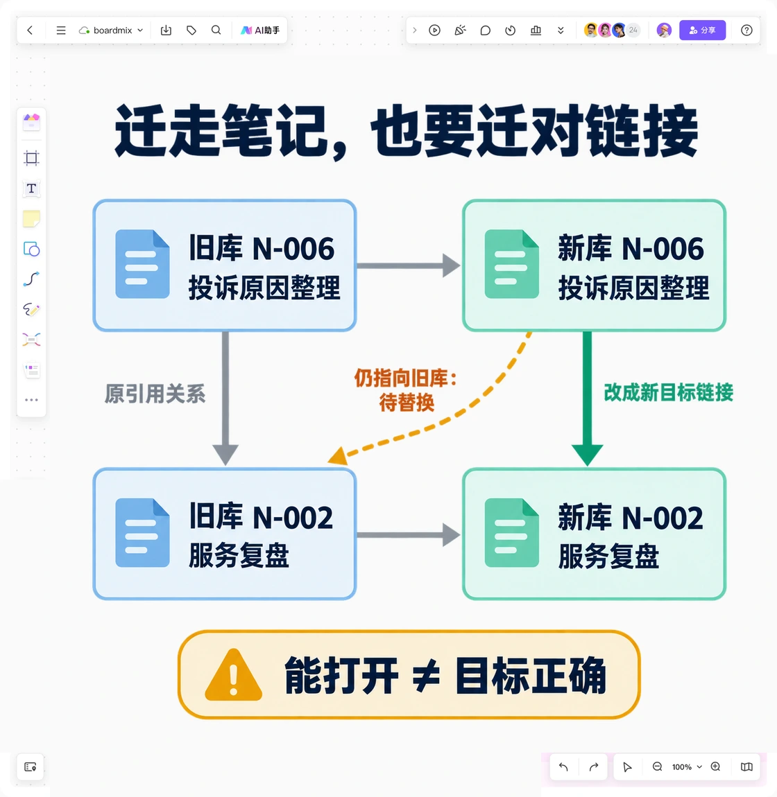 Boardmix映射画布把24篇笔记、42个附件和16处内链连接到目标目录与验收状态