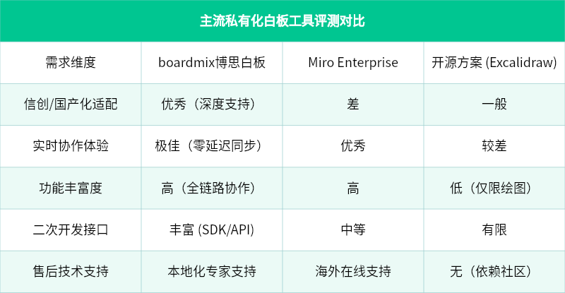 主流私有化白板工具评测对比